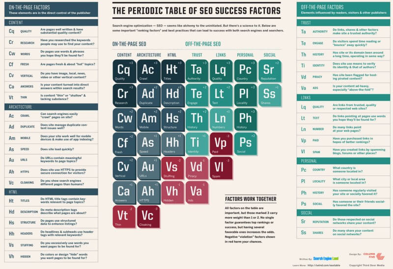 Periodic Table Of Seo 2015 800x548 1